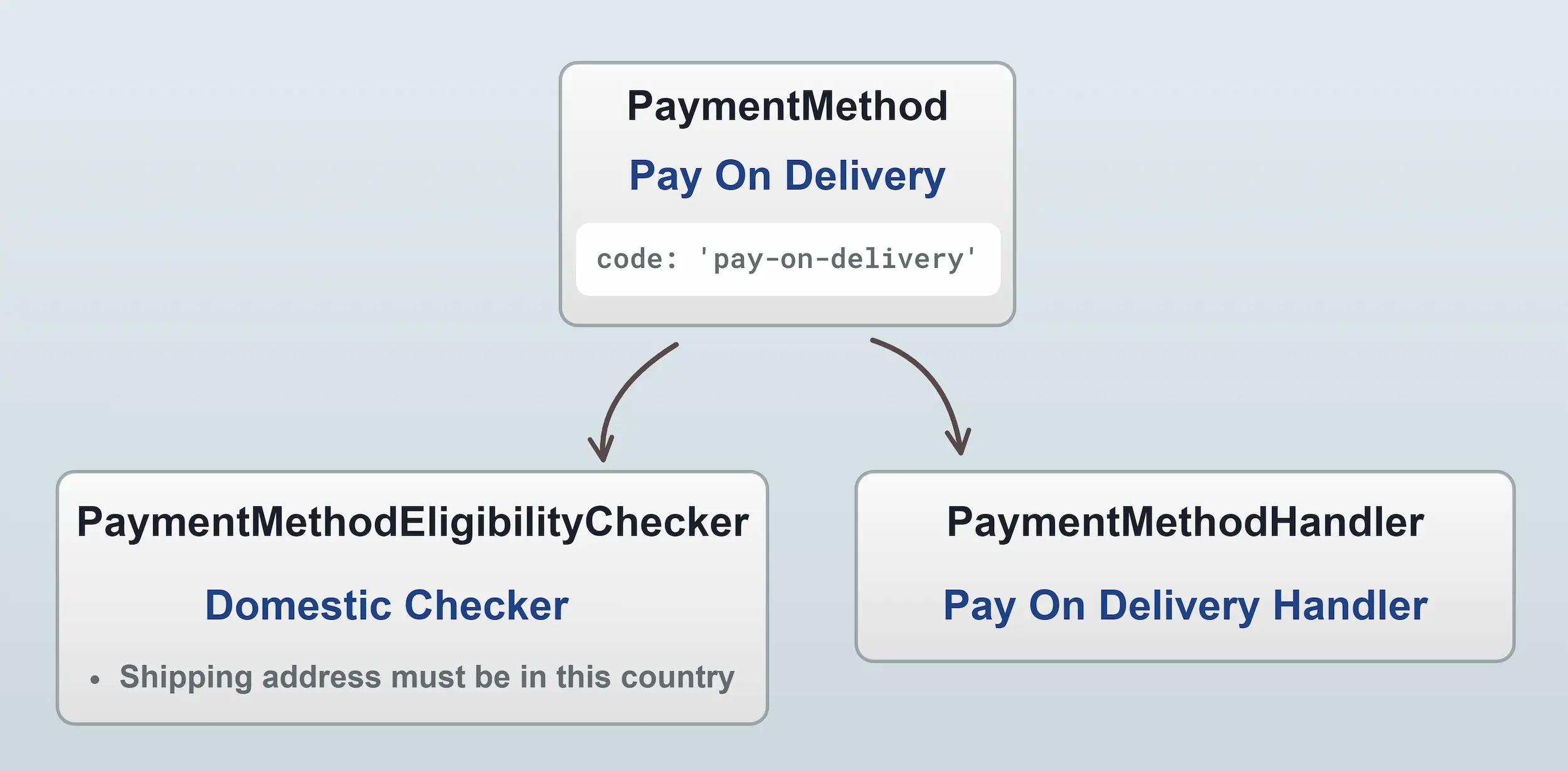 Payment method